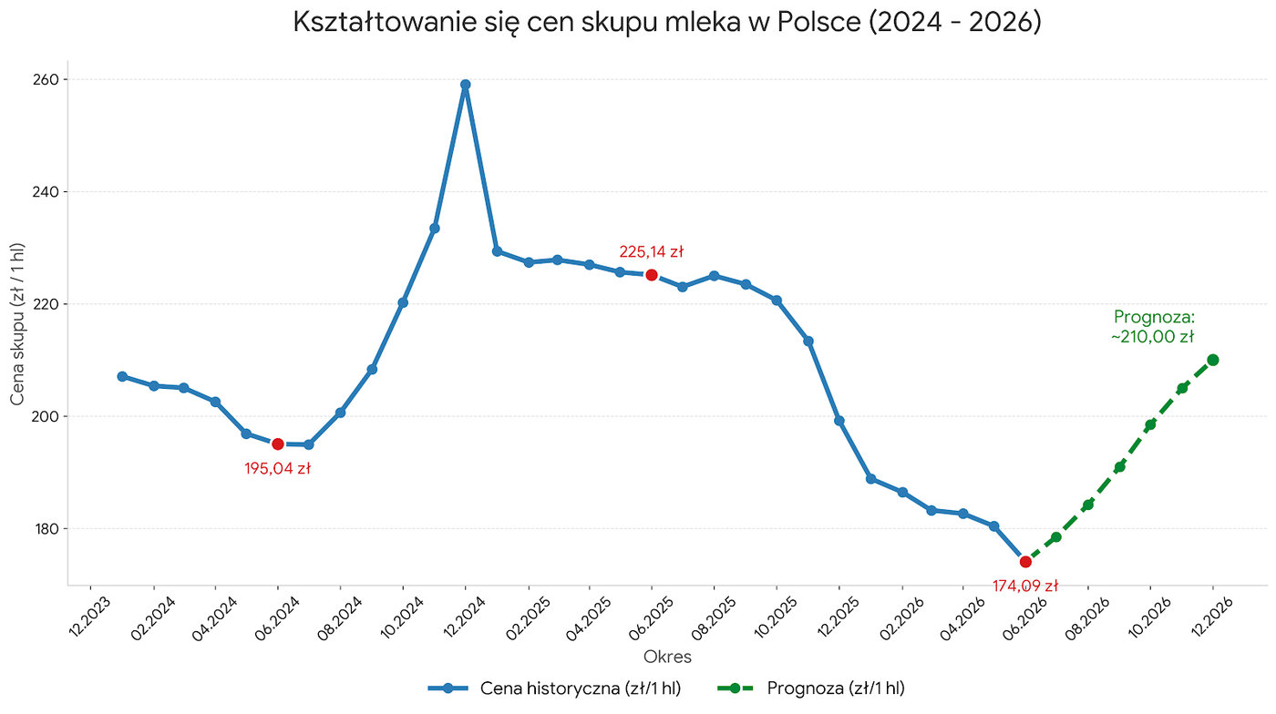 Wykres przedstawiający ceny skupu mleka w podziale na miesiące
